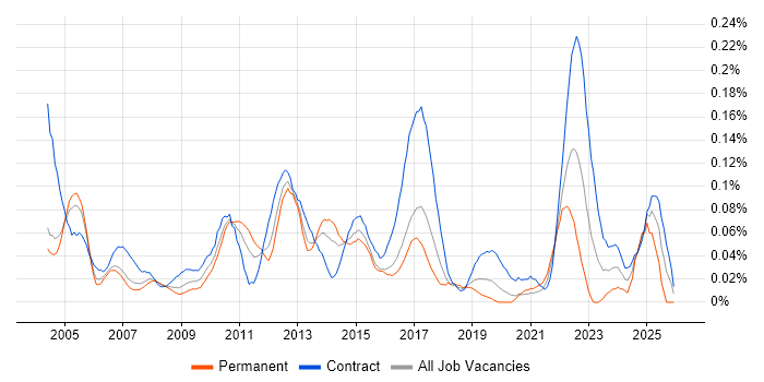 Conflict Management job vacancy trend in the City of London
