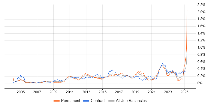 Job vacancy trend for Conflict Resolution in the City of London Job vacancy trend for Conflict Resolution in the City of London