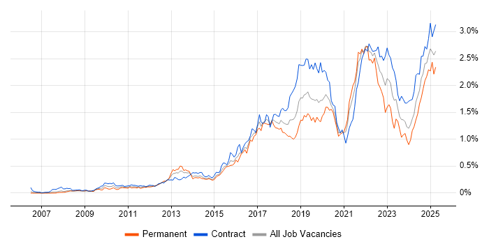 Job vacancy trend for Confluence in the City of London
