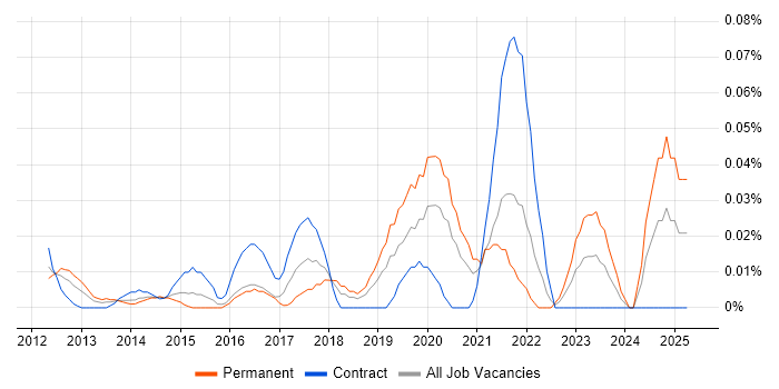 Job vacancy trend for Conga in the City of London