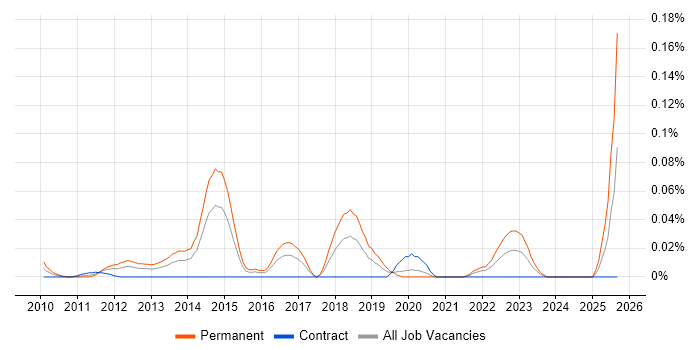 ConnectWise job vacancy trend in the City of London