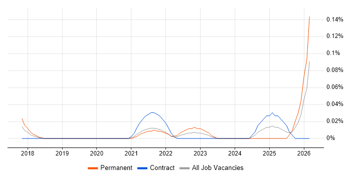 Consent Management job vacancy trend in the City of London
