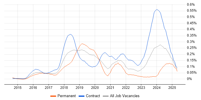 Job vacancy trend for Consul in the City of London Job vacancy trend for Consul in the City of London