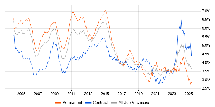 Job vacancy trend for Consultant in the City of London Job vacancy trend for Consultant in the City of London