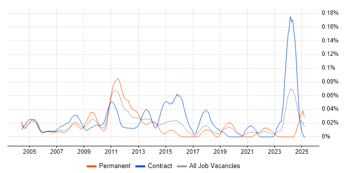 Job vacancy trend for Contact Management in the City of London