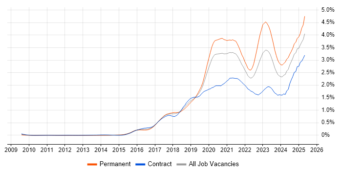 Job vacancy trend for Containerisation in the City of London Job vacancy trend for Containerisation in the City of London
