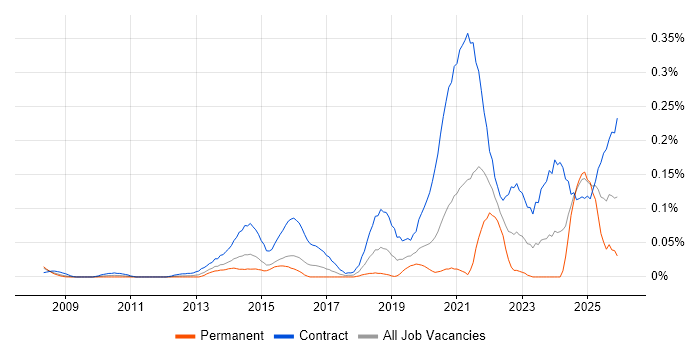 Content Designer job vacancy trend in the City of London