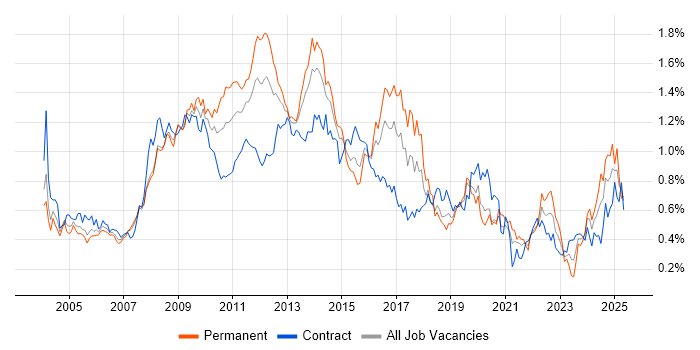 Job vacancy trend for Content Management in the City of London Job vacancy trend for Content Management in the City of London