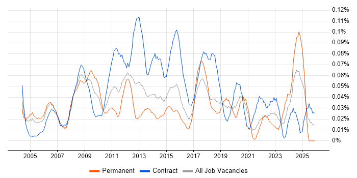 Content Manager job vacancy trend in the City of London