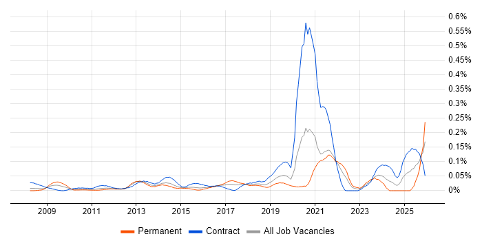 Content Writing job vacancy trend in the City of London