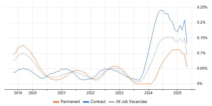 Job vacancy trend for Contentful in the City of London