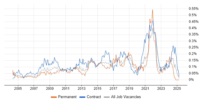 Job vacancy trend for Contingency Planning in the City of London Job vacancy trend for Contingency Planning in the City of London