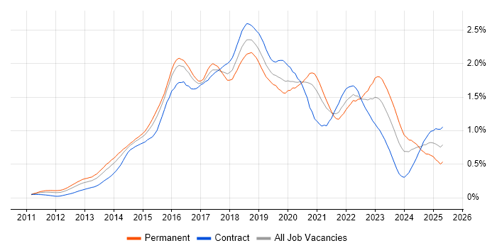 Job vacancy trend for Continuous Delivery in the City of London Job vacancy trend for Continuous Delivery in the City of London