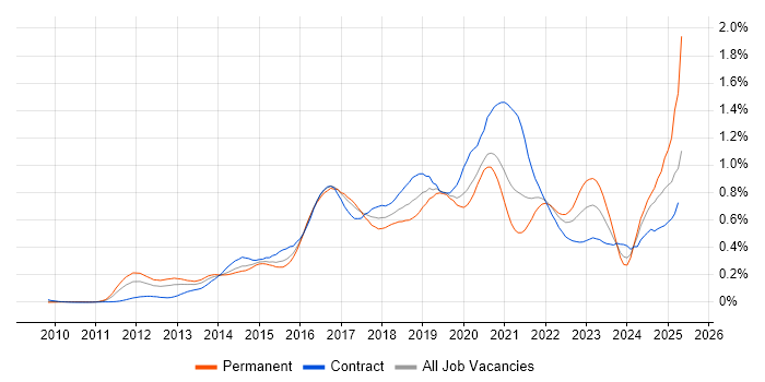 Job vacancy trend for Continuous Deployment in the City of London Job vacancy trend for Continuous Deployment in the City of London