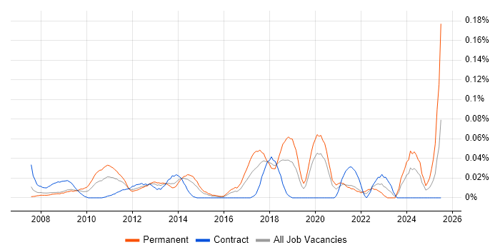Job vacancy trend for Continuous Improvement Process in the City of London