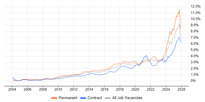 Continuous Improvement job vacancy trend in the City of London