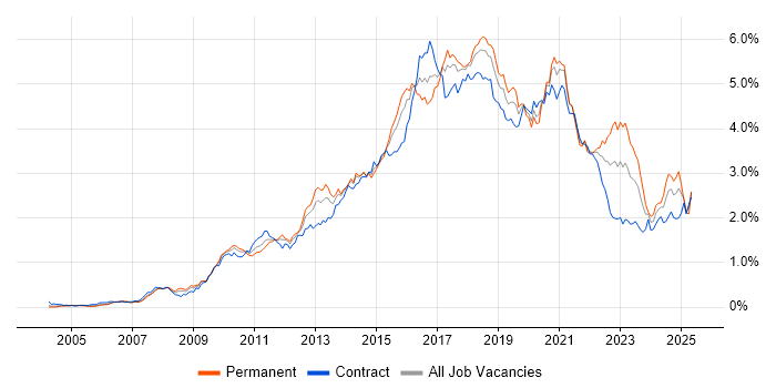 Job vacancy trend for Continuous Integration in the City of London Job vacancy trend for Continuous Integration in the City of London