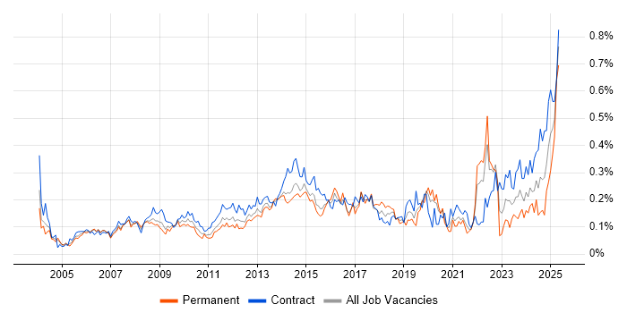Job vacancy trend for Contract Management in the City of London
