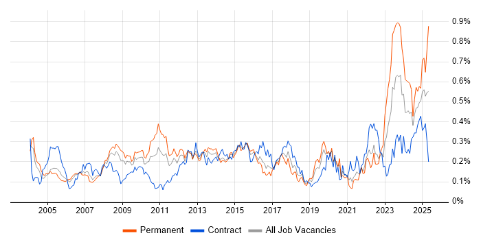 Job vacancy trend for Contract Negotiation in the City of London Job vacancy trend for Contract Negotiation in the City of London