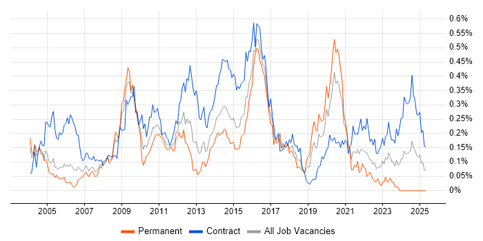 Job vacancy trend for Control-M in the City of London