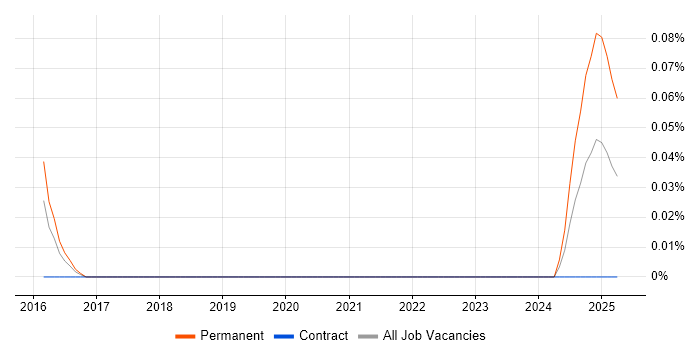 Job vacancy trend for Control Theory in the City of London