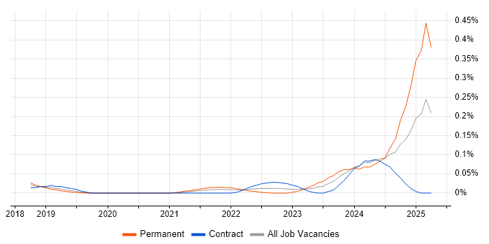 Job vacancy trend for Conversational AI in the City of London Job vacancy trend for Conversational AI in the City of London