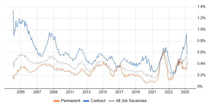 Job vacancy trend for Coordinator in the City of London Job vacancy trend for Coordinator in the City of London