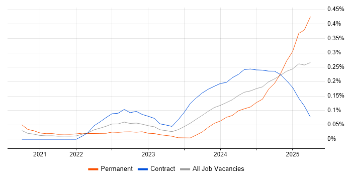 Job vacancy trend for Copilot Studio in the City of London Job vacancy trend for Copilot Studio in the City of London
