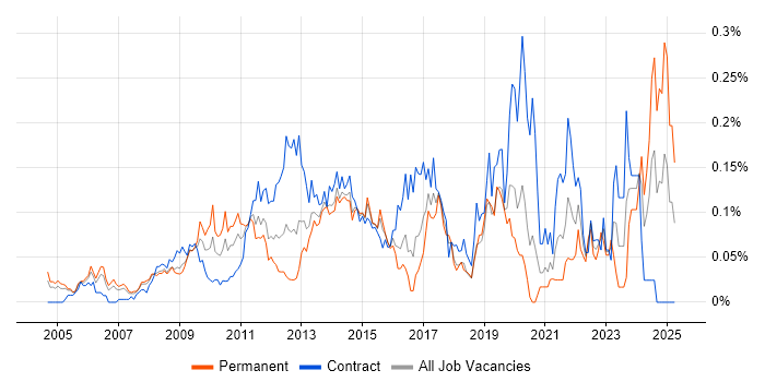 Job vacancy trend for Copywriting in the City of London Job vacancy trend for Copywriting in the City of London