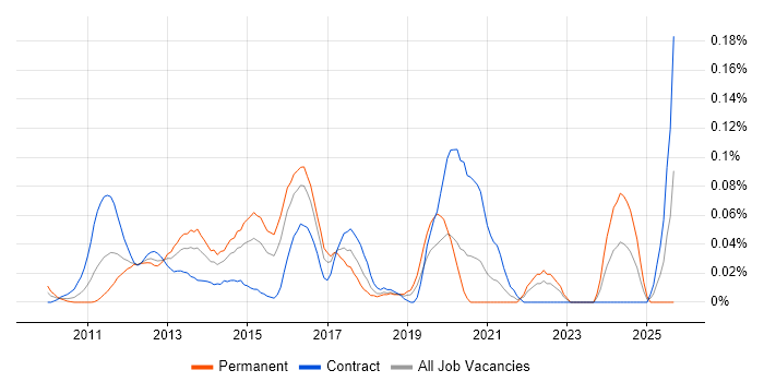 Core Animation job vacancy trend in the City of London