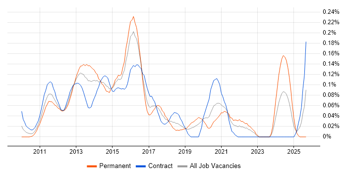 Core Data job vacancy trend in the City of London