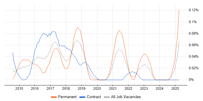 Job vacancy trend for CoreOS in the City of London