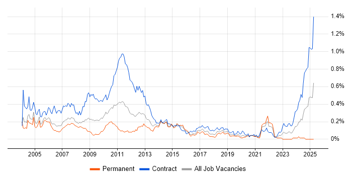 Job vacancy trend for Corporate Banking in the City of London Job vacancy trend for Corporate Banking in the City of London