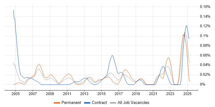 Job vacancy trend for COSO in the City of London