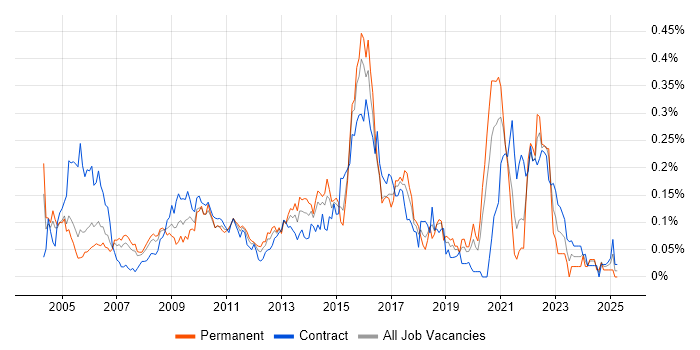 Job vacancy trend for Cost-Benefit Analysis in the City of London Job vacancy trend for Cost-Benefit Analysis in the City of London