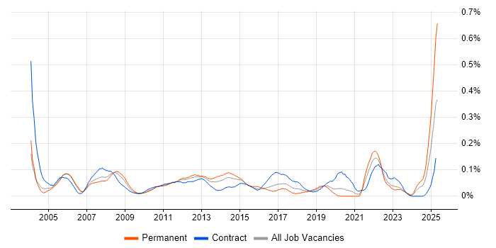 Job vacancy trend for Cost Control in the City of London Job vacancy trend for Cost Control in the City of London