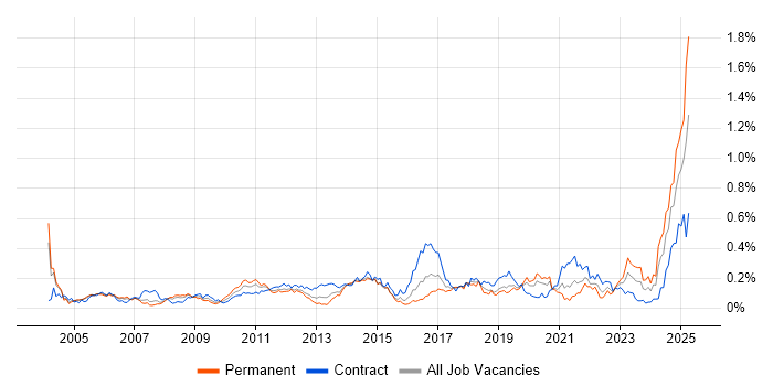 Job vacancy trend for Cost Management in the City of London Job vacancy trend for Cost Management in the City of London