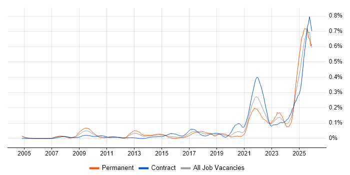 Cost Optimisation job vacancy trend in the City of London