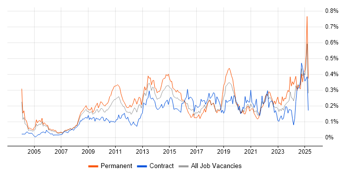 Job vacancy trend for Cost Reduction in the City of London Job vacancy trend for Cost Reduction in the City of London