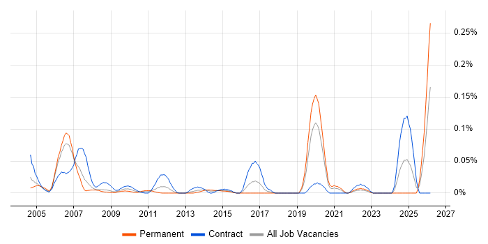 Cost Transparency job vacancy trend in the City of London