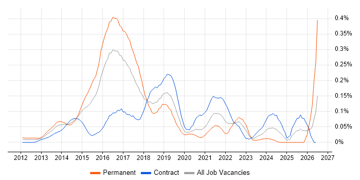 Couchbase job vacancy trend in the City of London