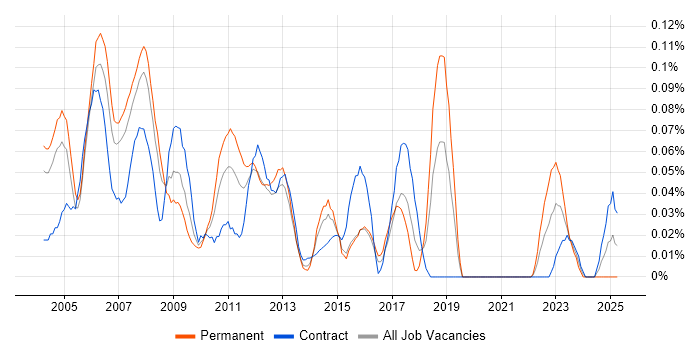 Job vacancy trend for CQG in the City of London Job vacancy trend for CQG in the City of London