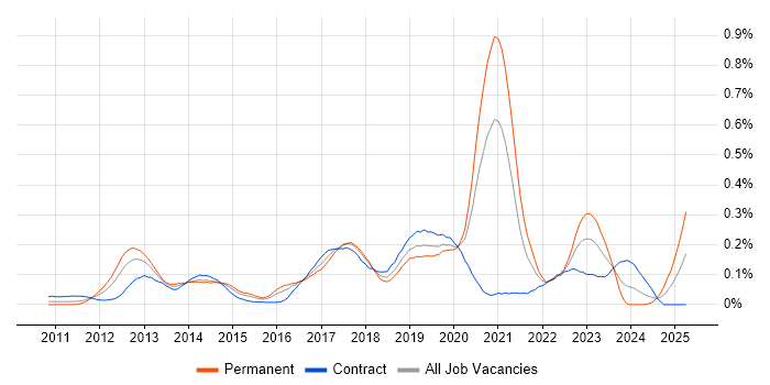 Job vacancy trend for CQRS in the City of London Job vacancy trend for CQRS in the City of London