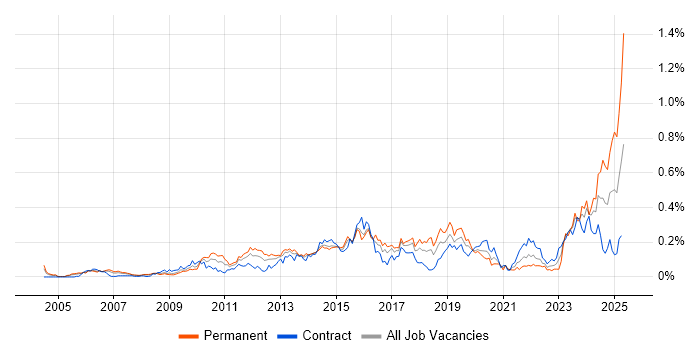Job vacancy trend for Creative Problem-Solving in the City of London Job vacancy trend for Creative Problem-Solving in the City of London