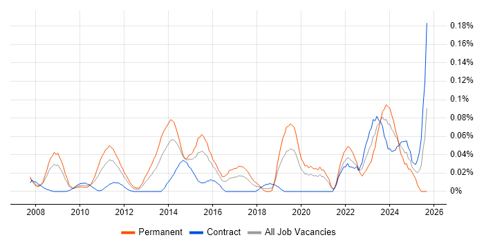 Creative Strategy job vacancy trend in the City of London Creative Strategy job vacancy trend in the City of London