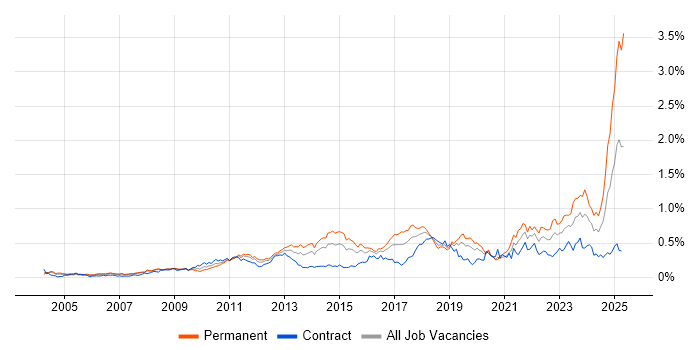 Job vacancy trend for Creative Thinking in the City of London Job vacancy trend for Creative Thinking in the City of London