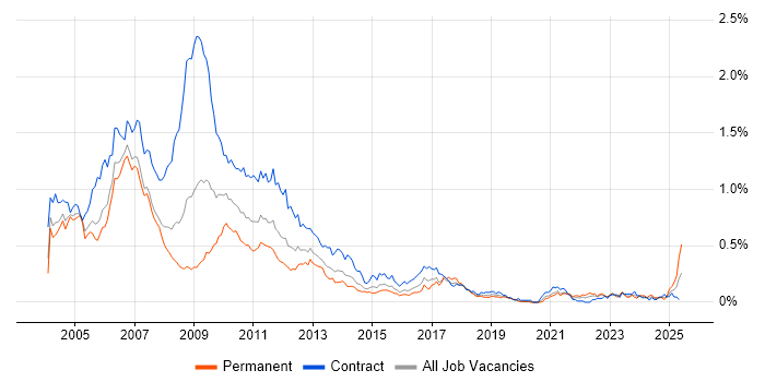 Job vacancy trend for Credit Analyst in the City of London