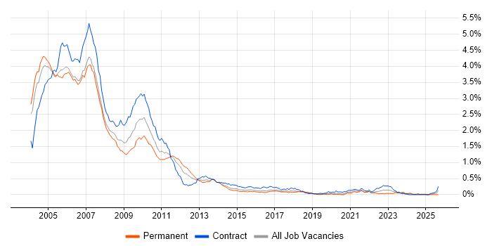 Credit Derivative job vacancy trend in the City of London