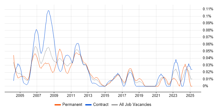 Job vacancy trend for Credit Risk Analysis in the City of London Job vacancy trend for Credit Risk Analysis in the City of London
