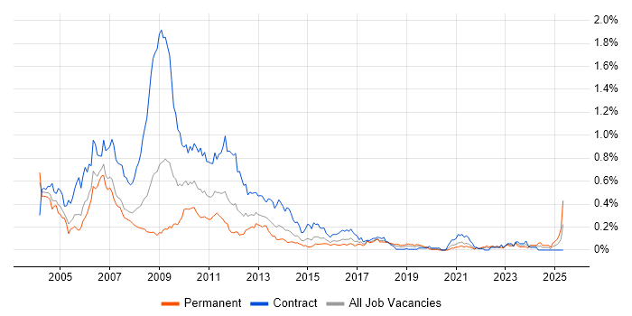 Job vacancy trend for Credit Risk Analyst in the City of London